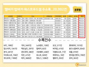 한국콘텐츠미디어,2021 전국 햄버거·밥버거·패스트푸드점 주소록 CD