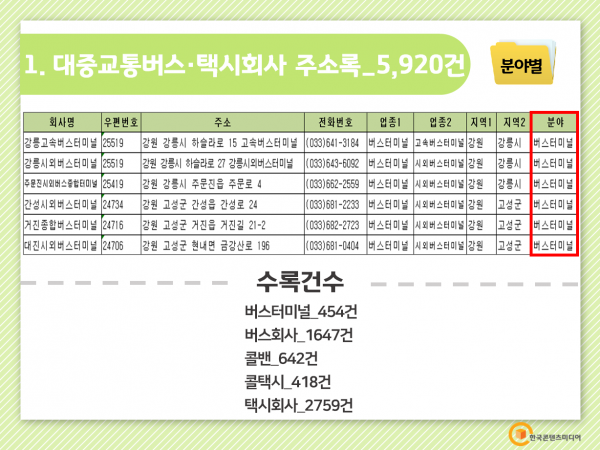 한국콘텐츠미디어,2022 대중교통버스·택시회사 주소록 CD